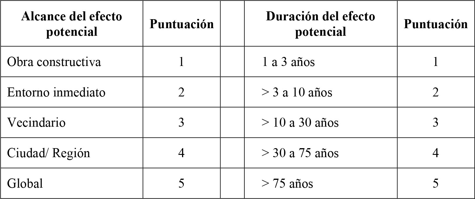 Referencia para determinar el alcance y duración del efecto potencial