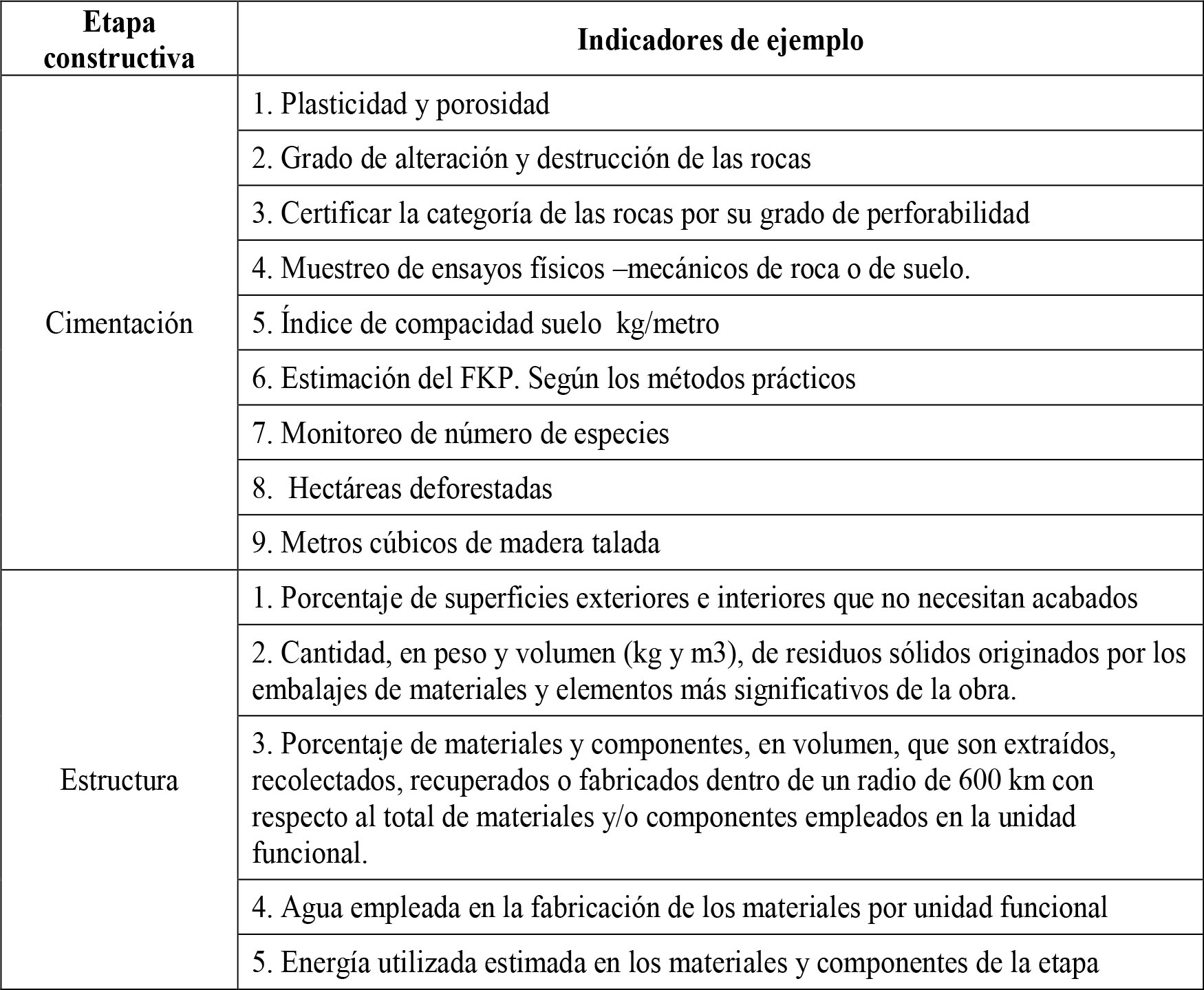 Propuesta de indicadores para las etapas de Cimentación y estructura