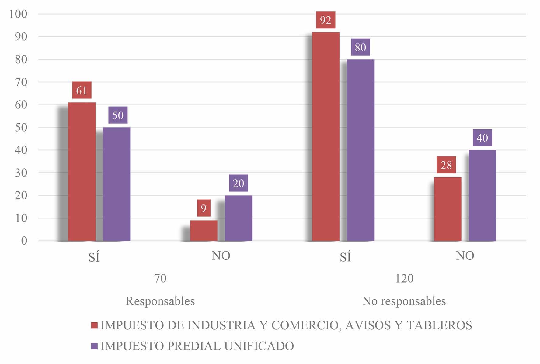Grado de conocimiento de los comerciantes frente a los impuestos