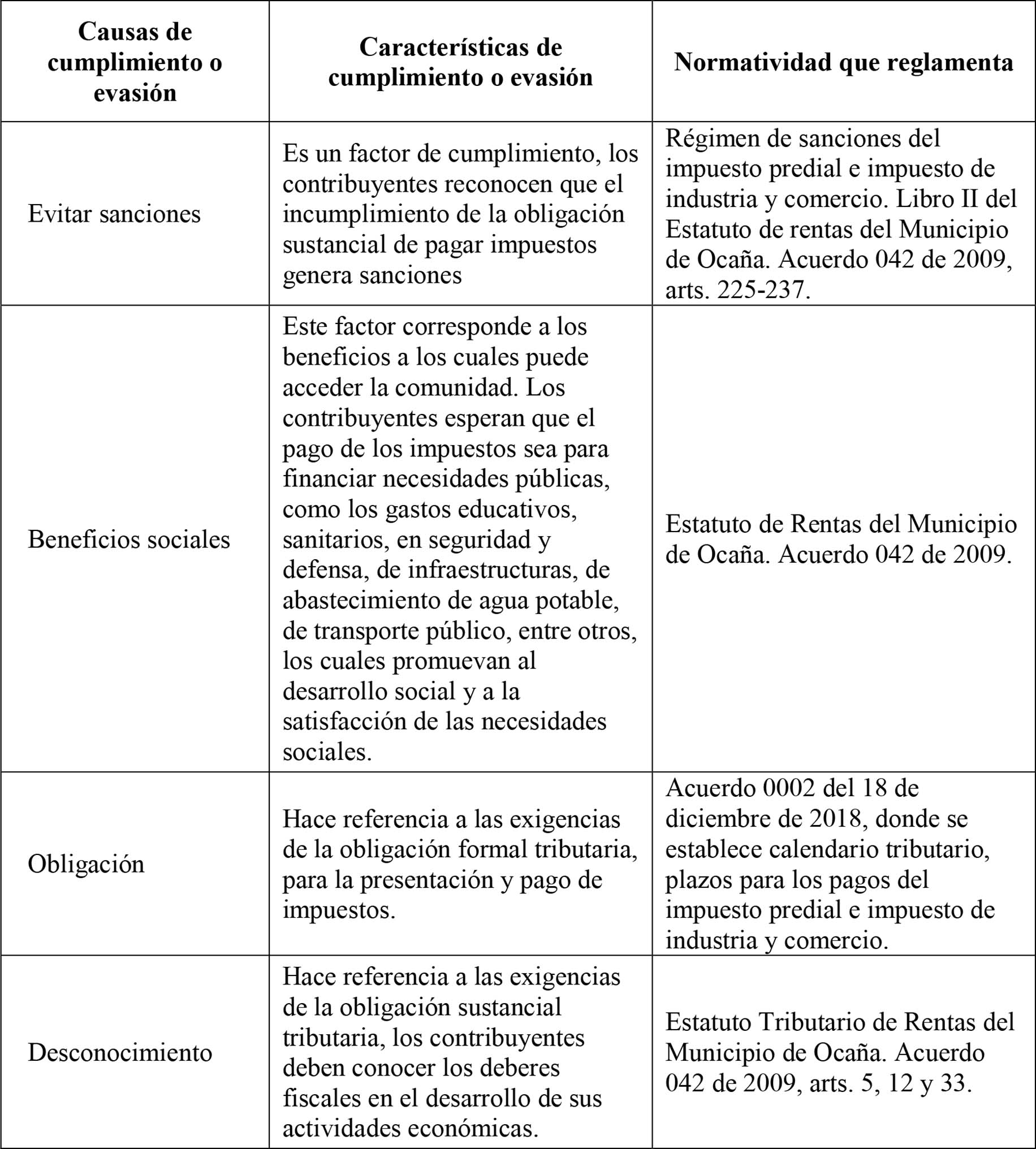 Causas del cumplimiento o evasión en los impuestos