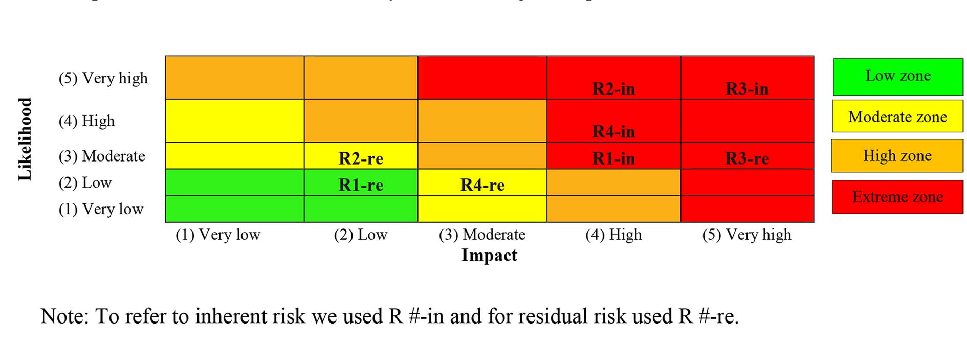 Example of inherent and residual risk by Social Management process
