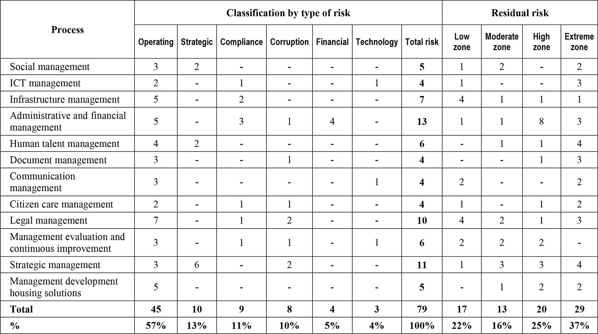 Results of the risk evaluation