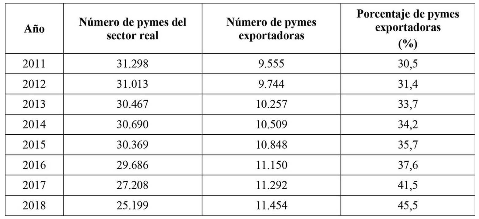 Número de empresas versus número de empresas exportadoras colombianas