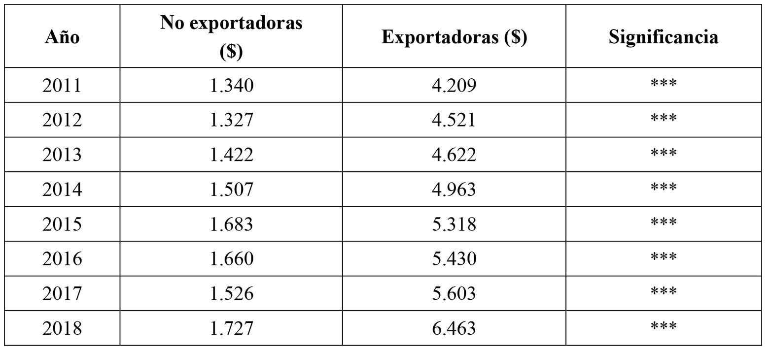 Mediana de las ventas (en millones de pesos colombianos)