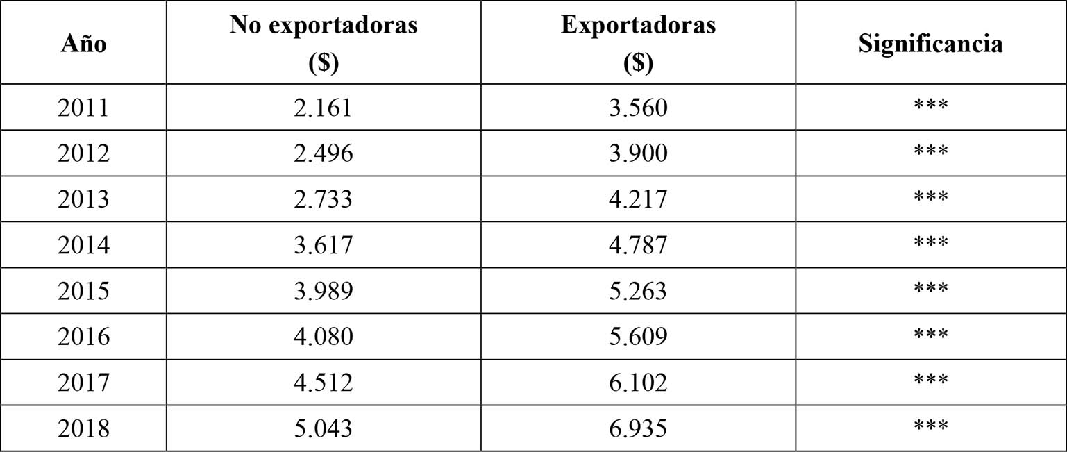 Mediana de los activos (en millones de pesos colombianos)