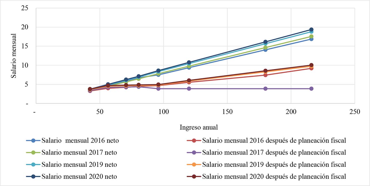 Ingreso mensual neto antes y después de una planeación óptima (cifras en millones de pesos)