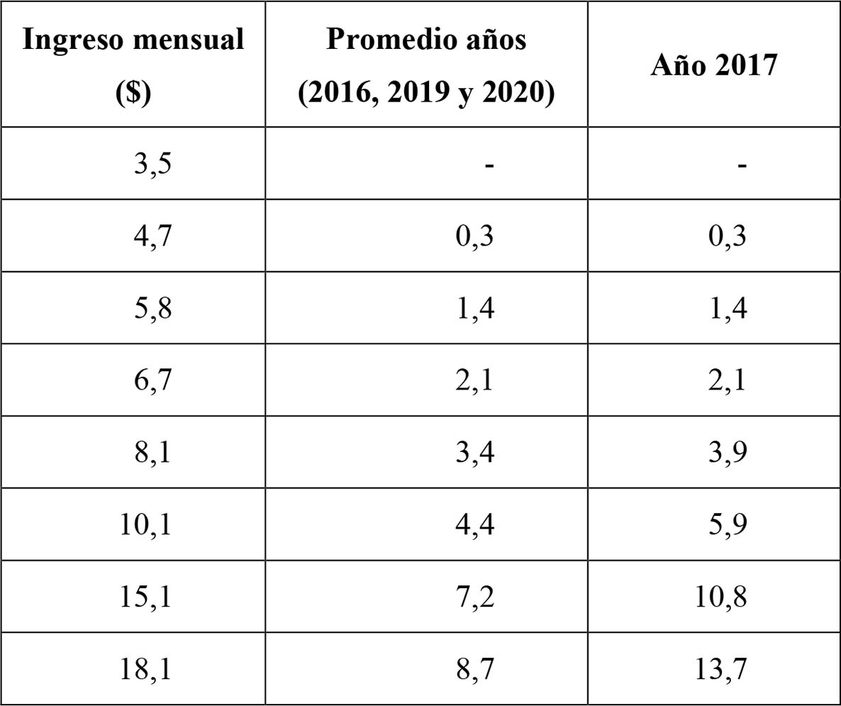 Ahorro e inversión mensual para una planeación tributaria óptima (cifras en millones de pesos)