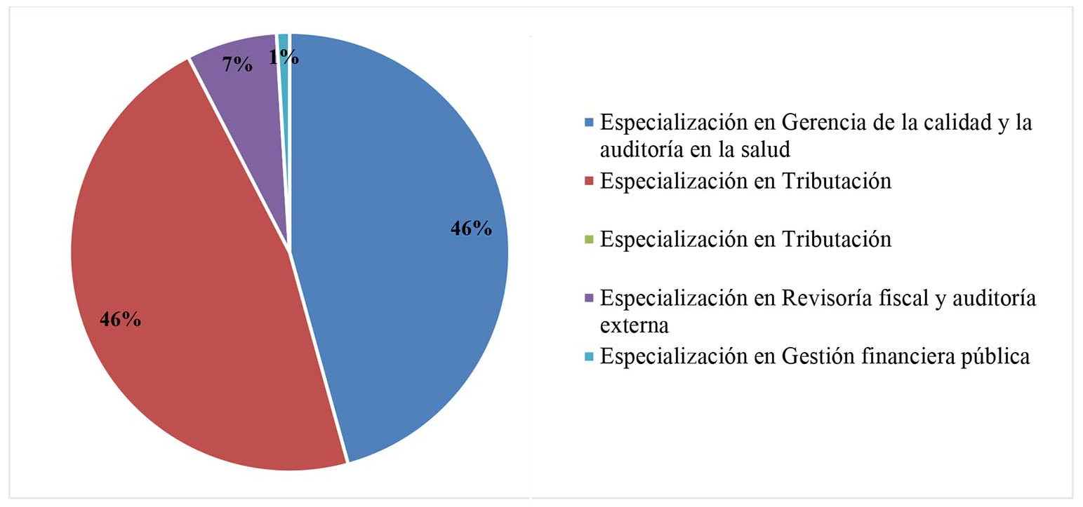 Distribución de egresados de posgrados en el área contable y afines en 2009 por programa