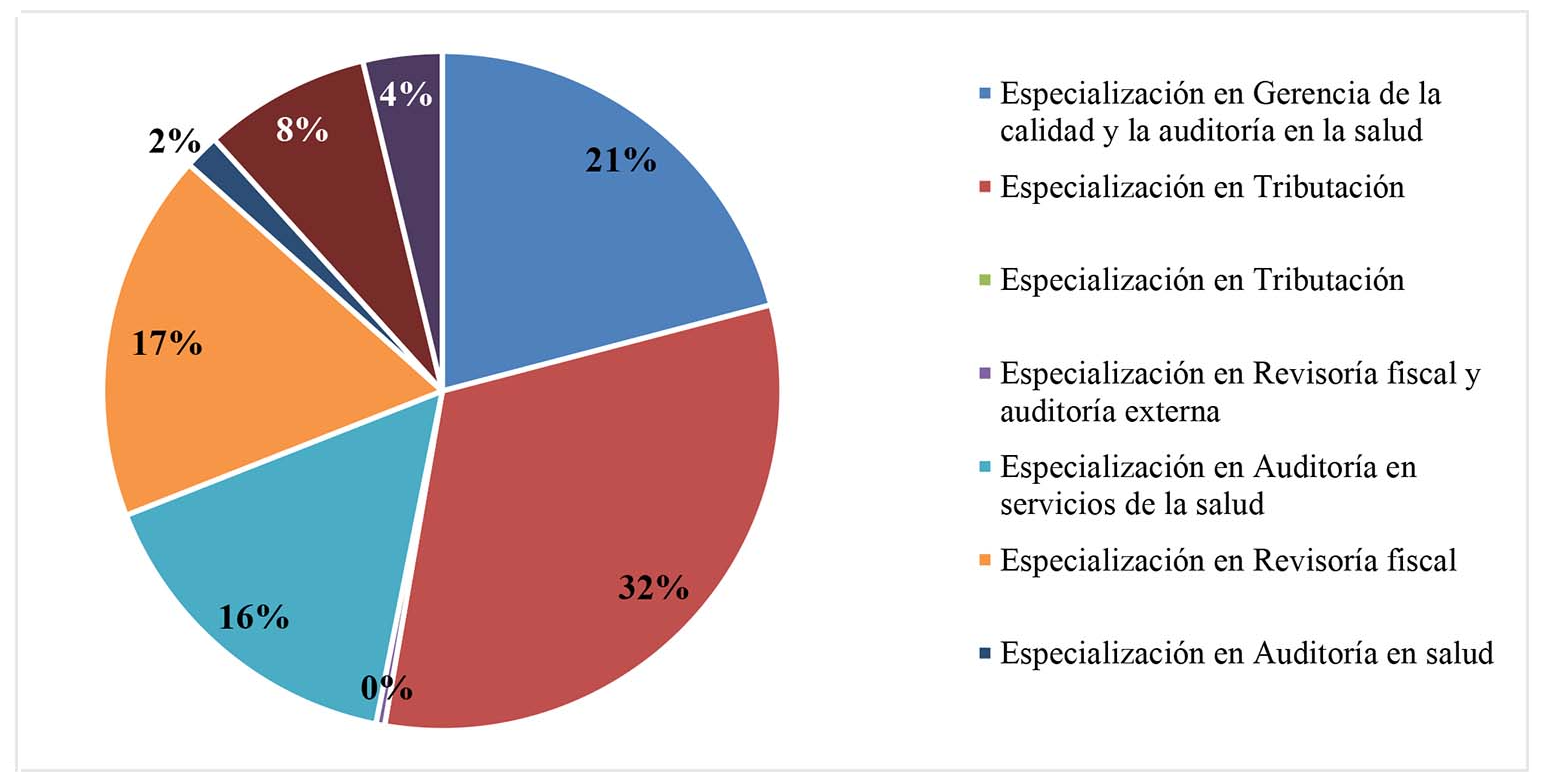 Distribución de egresados de posgrados en el área contable y afines en 2014 por programa