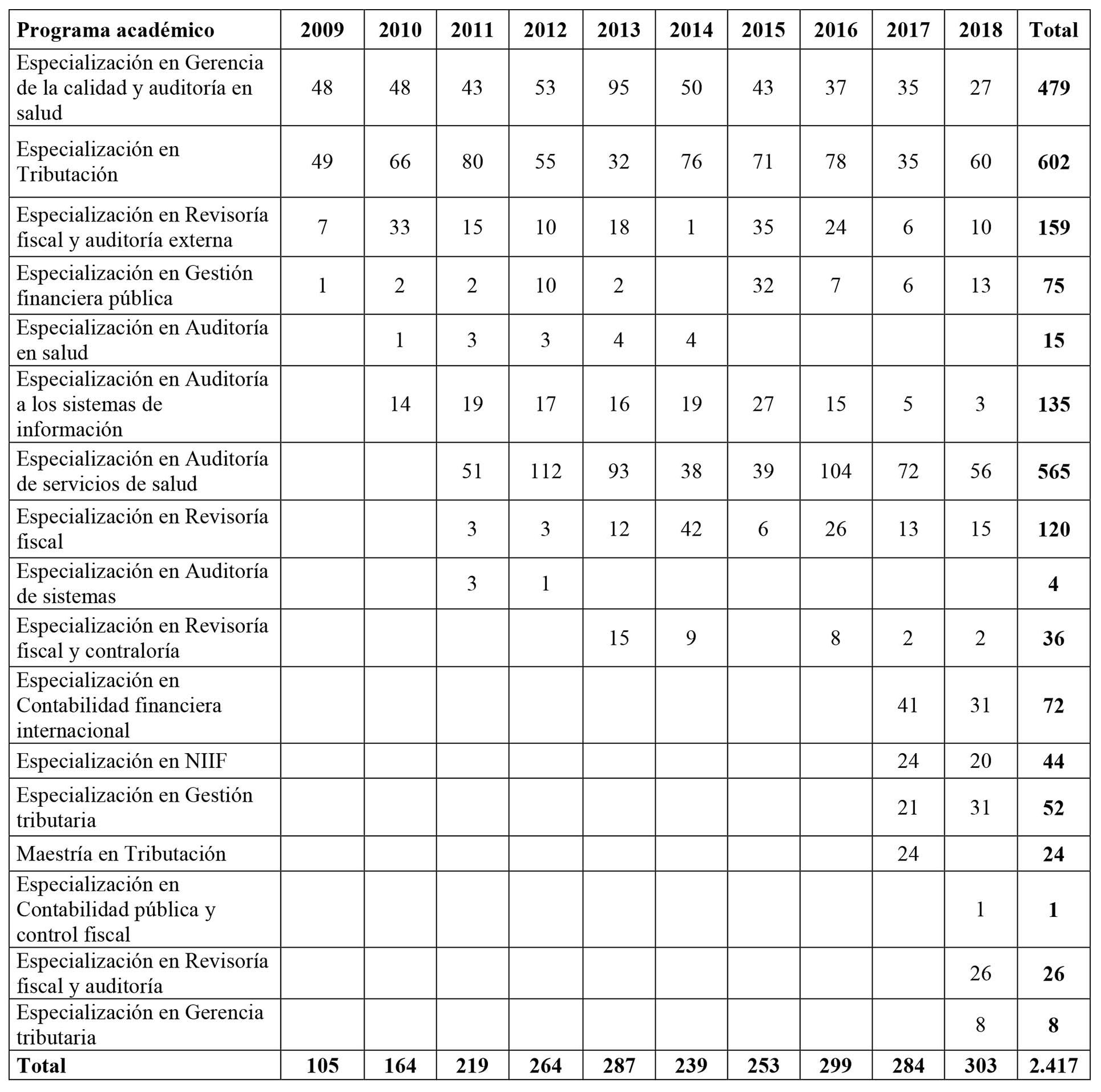 Resumen de egresados en programas contables en el nivel de posgrados, 2009-2018