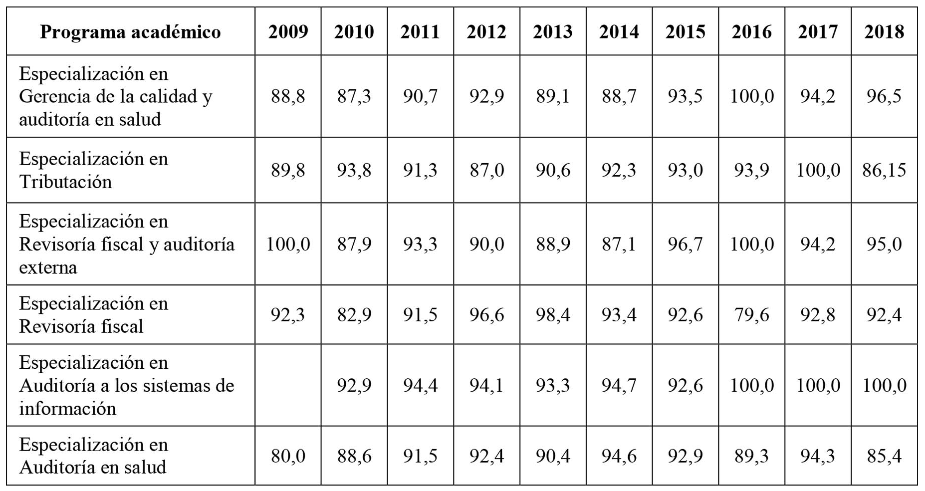 Tasa de inserción laboral 2009-2018 de los programas académicos posgradual en la disciplina contable (en porcentajes)