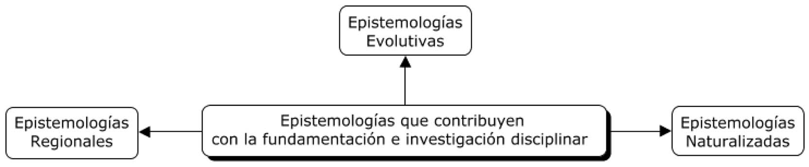 Epistemologías que contribuyen a la investigación contable