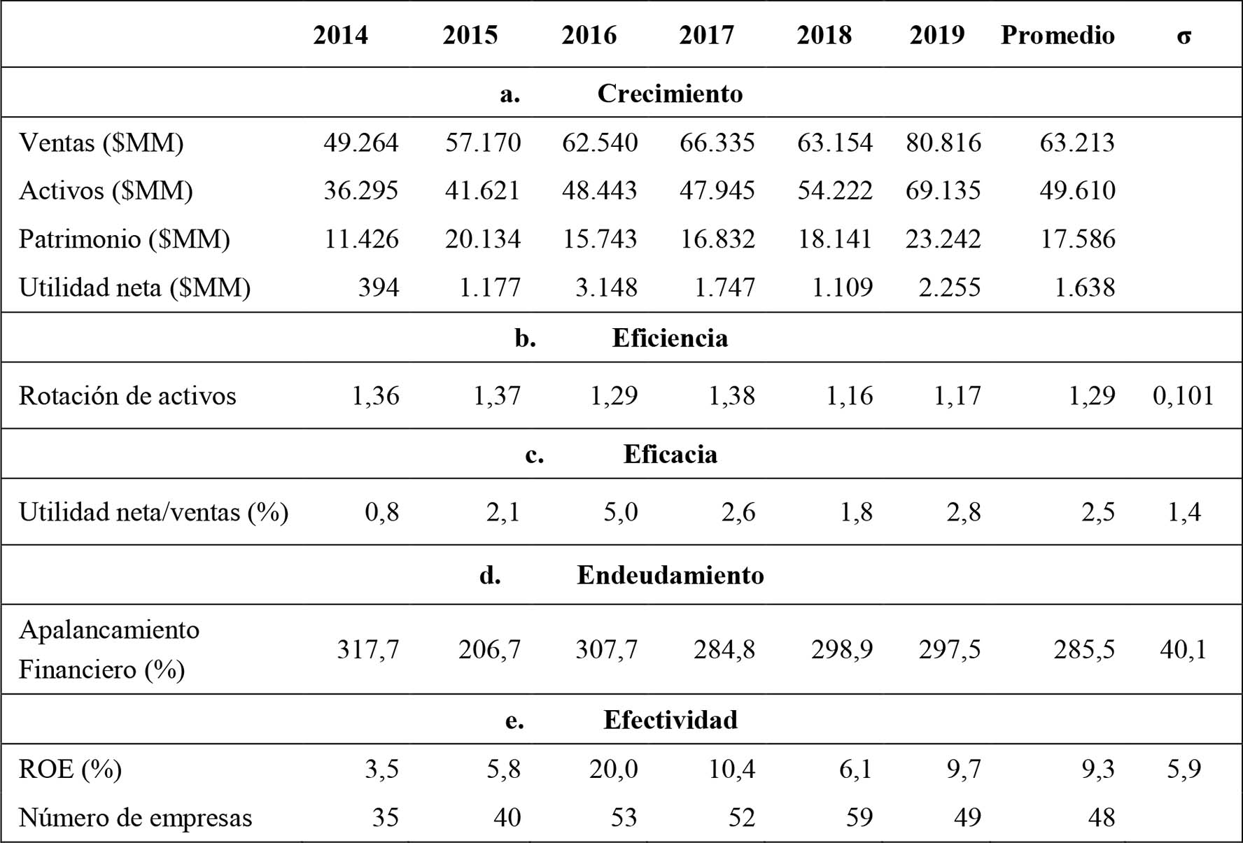 Indicadores contables de las GVFC, 2014-2019
