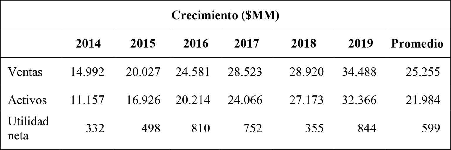Activos, ventas y utilidad neta promedio del sector floricultor en Colombia (SFC)