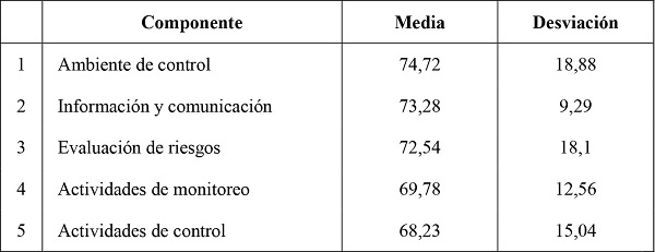 Media y desviación de los porcentajes por componente