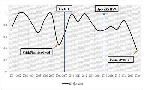 Tendencia de la relevancia valorativa en Colombia medida en términos del R2 ajustado derivado del Modelo de Ohlson, 2001-2020