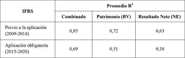 Relevancia valorativa medida en términos del R2 ajustado promedio derivado del Modelo de Ohlson, según convergencia con los IFRS, 2001-2020