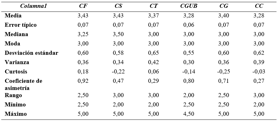 Estadística descriptiva de los índices de percepción epistemológica por contabilidad