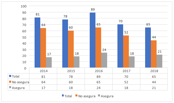 Cantidad de informes asegurados y no asegurados. Argentina 2014-2018