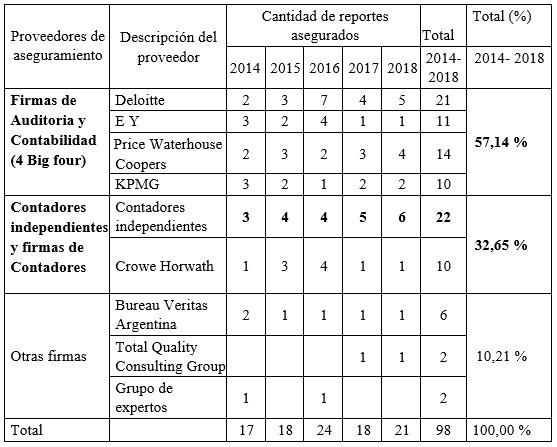 Proveedores de aseguramiento en Argentina (2014-2018)