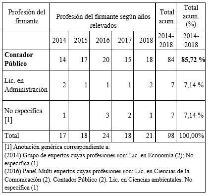 Profesión de los firmantes de Informes de aseguramiento en Argentina (2014-2018)