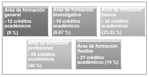 Áreas del currículo del programa de Contaduría pública de la Universidad del Magdalena.