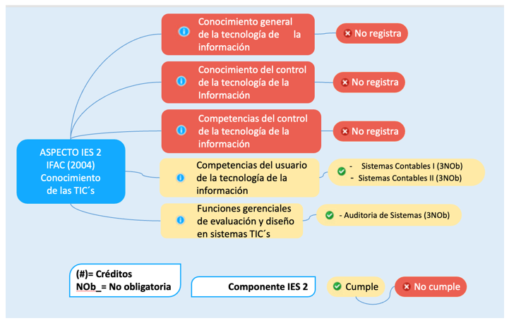 Mapa lateral de comparación componentes IES 2 de IFAC y plan de estudios programa de Contaduría de la Universidad del Magdalena.