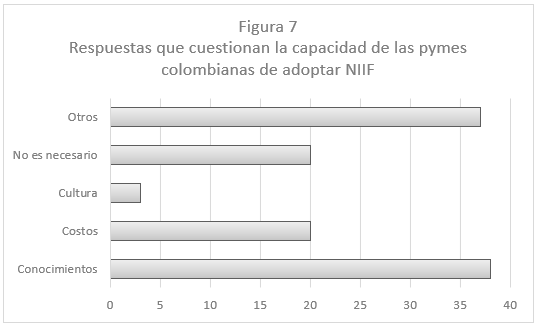 Respuestas que cuestionan la capacidad de las PYMES colombianas de adoptar NIIF