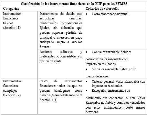 Clasificación de los instrumentos financieros en la NIIF para las PYMES