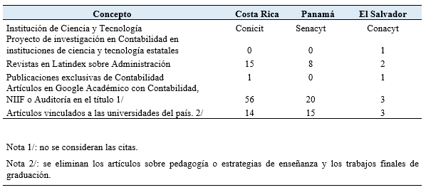 Resumen de resultados sobre investigaciones en Contabilidad, Auditoría y NIIF en Costa Rica, Panamá y El Salvador 2016-2021.