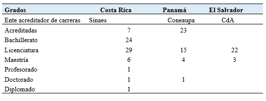 Resumen de grados en la oferta académica de Costa Rica, Panamá y El Salvador