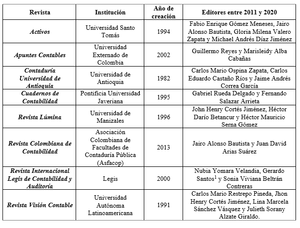 Revistas colombianas especializadas en Contabilidad.