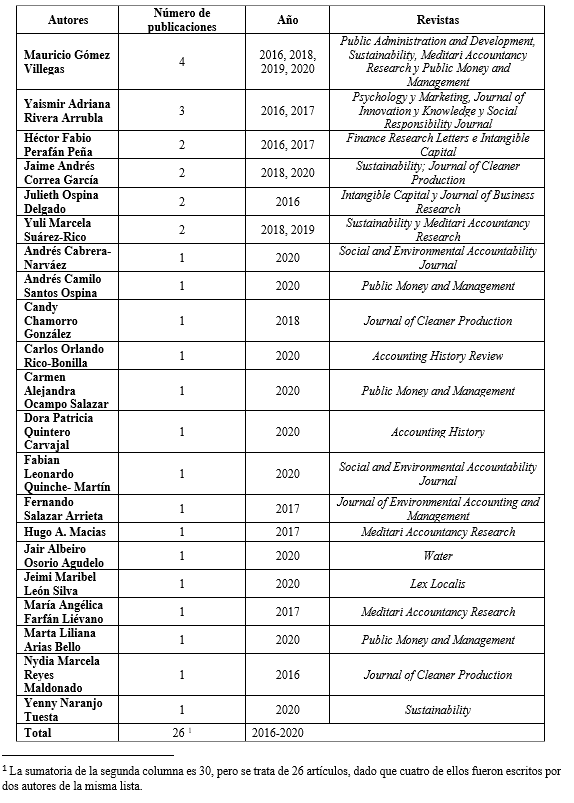 Autores con publicaciones contables Scopus extrarregionales (2011-2020).