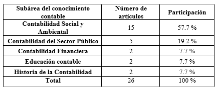 Subáreas del conocimiento contable.