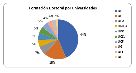 Representación del aporte por universidad a la formación doctoral en las Ciencias Contables y Financieras en los últimos 10 años