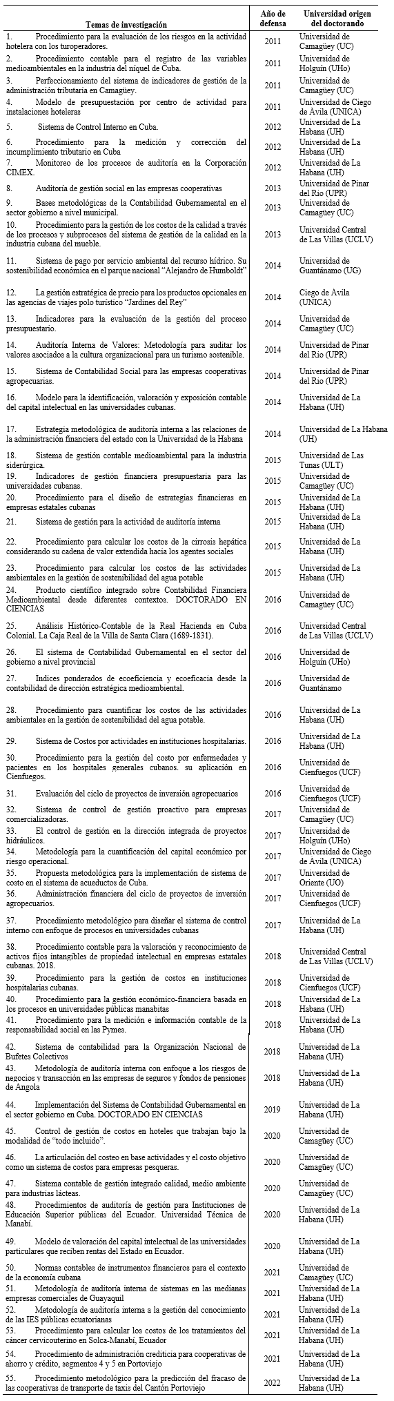 Temas de tesis doctorales en el área de las Ciencias Contables y Financieras en los últimos 10 años