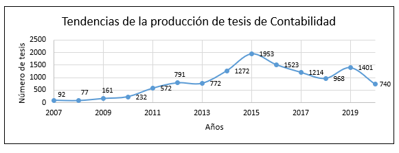 Tendencia de producción de trabajos de titulación nacional en Contabilidad.