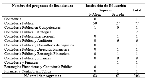 Programas académicos de licenciatura en Contaduría y afines.