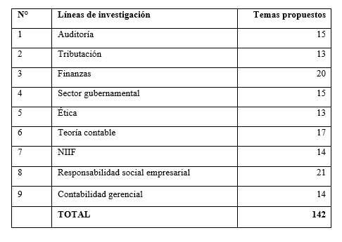 Líneas de investigación de la profesión contable en el Perú.