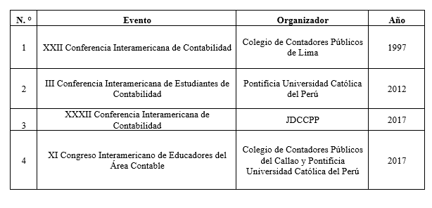 Eventos técnicos de la AIC organizados en Perú.