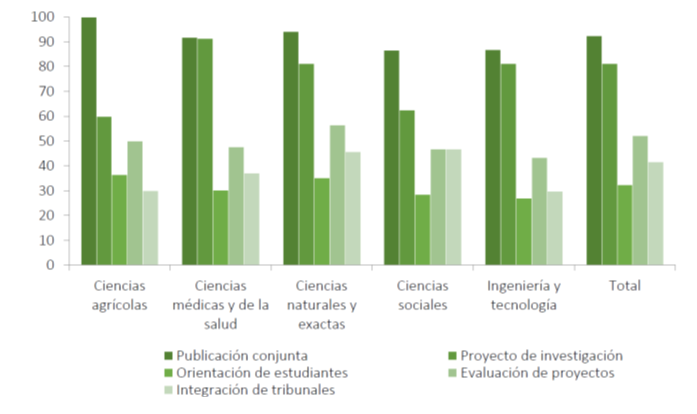 Doctores uruguayos que colaboran con extranjeros residentes fuera del país (%)