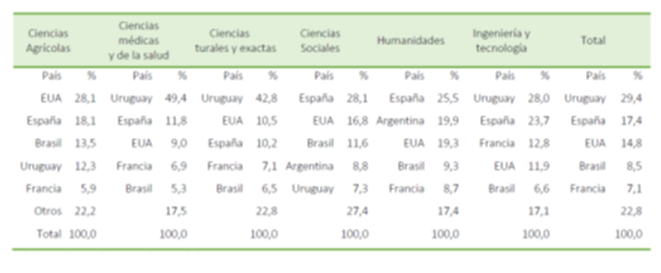 Países donde los uruguayos realizan programas de doctorado, por área de conocimiento