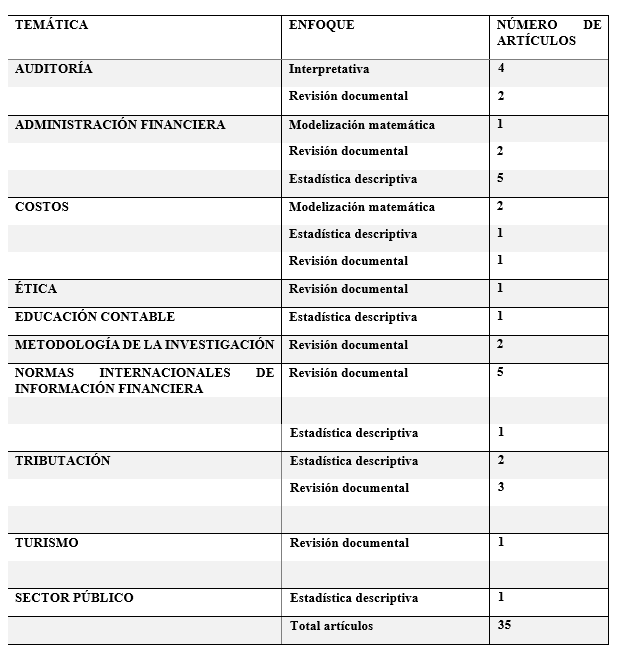 Temáticas y enfoques metodológicos de los artículos publicados por contadores públicos venezolanos