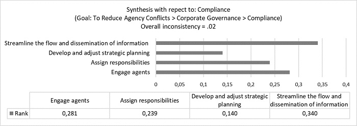 Ranking to reduce the agency conflict in compliance