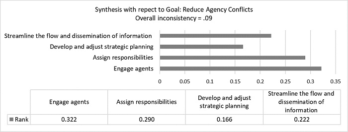 Ranking to reduce the agency conflict: general approach