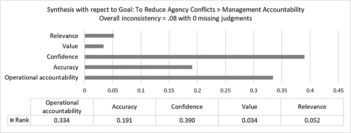 Ranking to reduce the agency conflict in MA