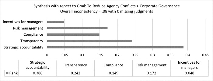  Ranking to reduce the agency conflict in CG