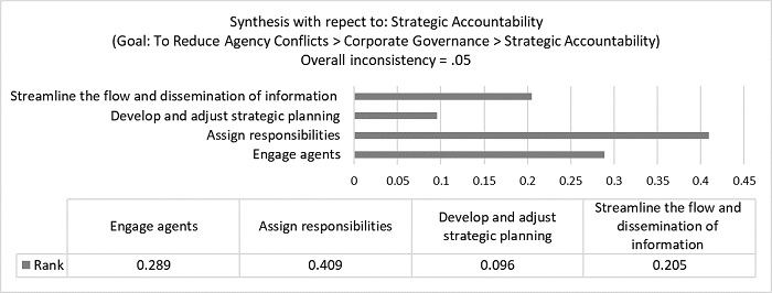 Ranking to reduce the agency conflict in strategic accountability