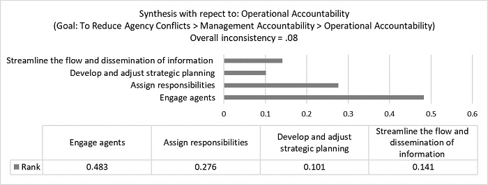 Ranking to reduce the agency conflict in operational accountability