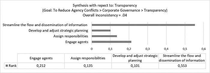 Ranking to reduce the agency conflict in transparency